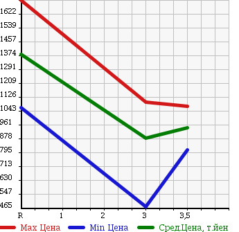 Аукционная статистика: График изменения цены ISUZU GIGA 2006 EXD52E6 в зависимости от аукционных оценок