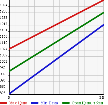 Аукционная статистика: График изменения цены ISUZU GIGA 2007 EXD52E6 в зависимости от аукционных оценок