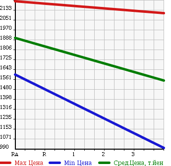 Аукционная статистика: График изменения цены ISUZU ISUZU 2004 EXR52D3 в зависимости от аукционных оценок