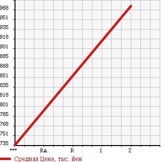 Аукционная статистика: График изменения цены ISUZU GIGA 2000 EXR82D2 в зависимости от аукционных оценок