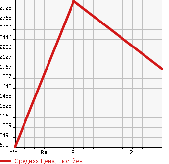 Аукционная статистика: График изменения цены ISUZU GIGA 2004 EXZ52J3 в зависимости от аукционных оценок