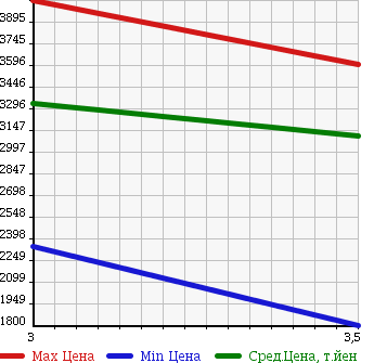 Аукционная статистика: График изменения цены ISUZU GIGA 2006 EXZ52J6 в зависимости от аукционных оценок