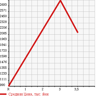 Аукционная статистика: График изменения цены ISUZU ISUZU 2008 EXZ52J8 в зависимости от аукционных оценок
