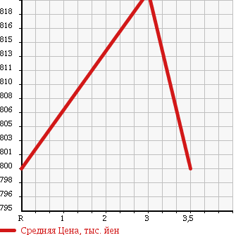 Аукционная статистика: График изменения цены ISUZU FORWARD 2000 FRD33L4 в зависимости от аукционных оценок
