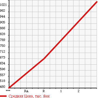 Аукционная статистика: График изменения цены ISUZU FORWARD 2003 FRD33L4 в зависимости от аукционных оценок