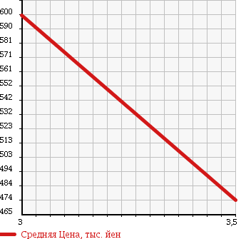 Аукционная статистика: График изменения цены ISUZU FORWARD 2007 FRD34H4 в зависимости от аукционных оценок