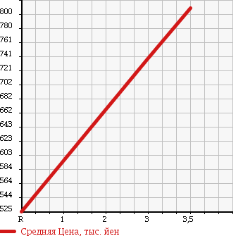 Аукционная статистика: График изменения цены ISUZU FORWARD 2004 FRD34K4 в зависимости от аукционных оценок
