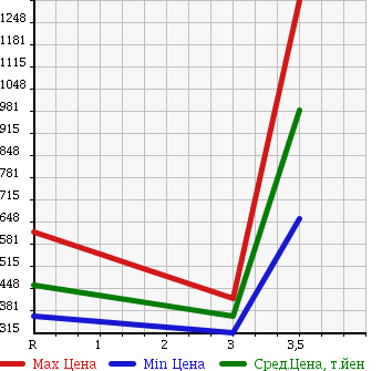 Аукционная статистика: График изменения цены ISUZU FORWARD 2006 FRD34K4 в зависимости от аукционных оценок