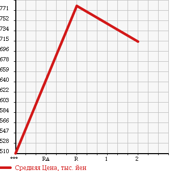 Аукционная статистика: График изменения цены ISUZU FORWARD 1999 FRD34L4 в зависимости от аукционных оценок
