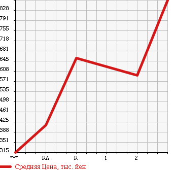 Аукционная статистика: График изменения цены ISUZU FORWARD 2000 FRD34L4 в зависимости от аукционных оценок