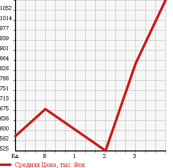 Аукционная статистика: График изменения цены ISUZU FORWARD 2001 FRD34L4 в зависимости от аукционных оценок