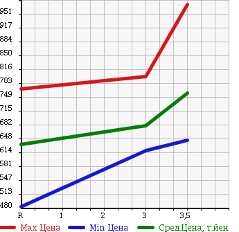 Аукционная статистика: График изменения цены ISUZU FORWARD 2002 FRD34L4 в зависимости от аукционных оценок