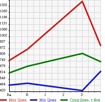 Аукционная статистика: График изменения цены ISUZU FORWARD 2003 FRD34L4 в зависимости от аукционных оценок