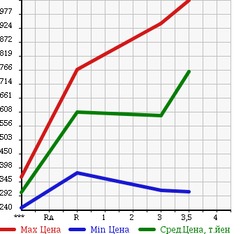 Аукционная статистика: График изменения цены ISUZU FORWARD 2005 FRD34L4 в зависимости от аукционных оценок