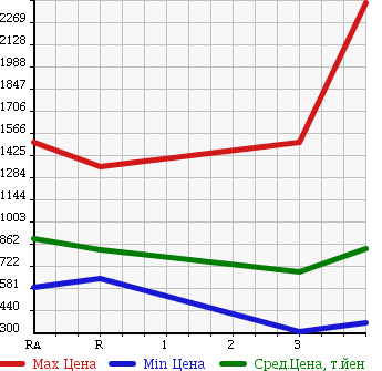 Аукционная статистика: График изменения цены ISUZU FORWARD 2006 FRD34L4 в зависимости от аукционных оценок