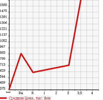 Аукционная статистика: График изменения цены ISUZU FORWARD 2007 FRD34L4 в зависимости от аукционных оценок