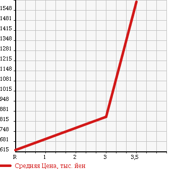 Аукционная статистика: График изменения цены ISUZU FORWARD 2004 FRD34M4 в зависимости от аукционных оценок