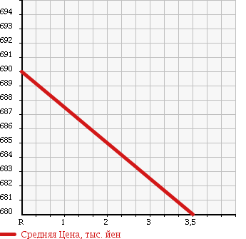 Аукционная статистика: График изменения цены ISUZU FORWARD 2005 FRD34M4 в зависимости от аукционных оценок