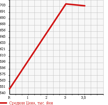Аукционная статистика: График изменения цены ISUZU FORWARD 2004 FRD34P4 в зависимости от аукционных оценок