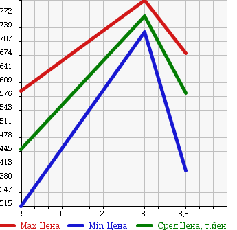 Аукционная статистика: График изменения цены ISUZU FORWARD 2005 FRD34P4 в зависимости от аукционных оценок