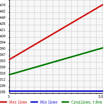 Аукционная статистика: График изменения цены ISUZU FORWARD 2005 FRD35J3S в зависимости от аукционных оценок