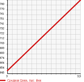 Аукционная статистика: График изменения цены ISUZU FORWARD 2000 FRD35L4 в зависимости от аукционных оценок