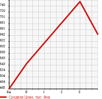 Аукционная статистика: График изменения цены ISUZU FORWARD 2001 FRD35L4 в зависимости от аукционных оценок