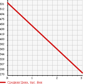 Аукционная статистика: График изменения цены ISUZU FORWARD 2004 FRD35P3 в зависимости от аукционных оценок