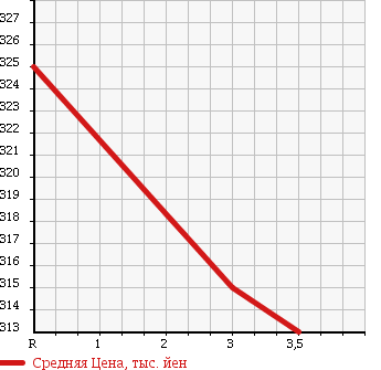 Аукционная статистика: График изменения цены ISUZU FORWARD 2006 FRD90J3S в зависимости от аукционных оценок