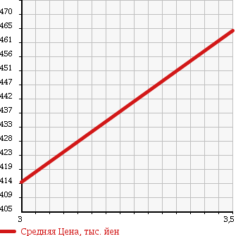 Аукционная статистика: График изменения цены ISUZU FORWARD 2005 FRD90K3S в зависимости от аукционных оценок