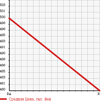 Аукционная статистика: График изменения цены ISUZU FORWARD 2006 FRD90P3 в зависимости от аукционных оценок