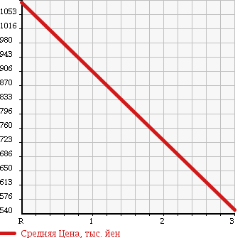 Аукционная статистика: График изменения цены ISUZU FORWARD 1988 FRR12DA в зависимости от аукционных оценок