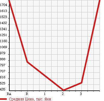Аукционная статистика: График изменения цены ISUZU FORWARD 1990 FRR12DA в зависимости от аукционных оценок