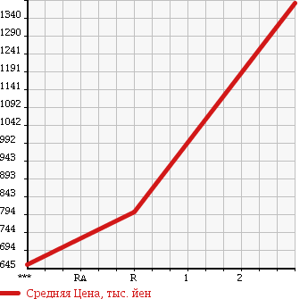 Аукционная статистика: График изменения цены ISUZU FORWARD 1989 FRR12DAD в зависимости от аукционных оценок