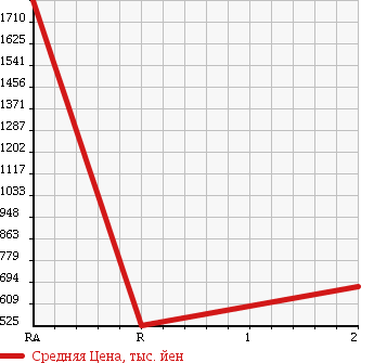 Аукционная статистика: График изменения цены ISUZU FORWARD 1988 FRR12FA в зависимости от аукционных оценок