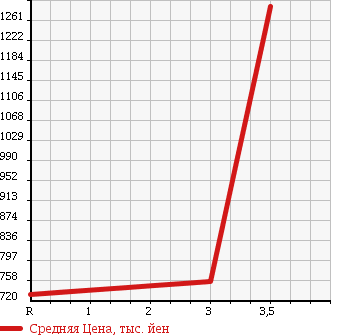 Аукционная статистика: График изменения цены ISUZU FORWARD 1987 FRR12HA в зависимости от аукционных оценок