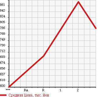 Аукционная статистика: График изменения цены ISUZU FORWARD 1989 FRR12HA в зависимости от аукционных оценок