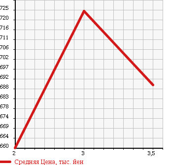 Аукционная статистика: График изменения цены ISUZU FORWARD 1990 FRR12HA в зависимости от аукционных оценок