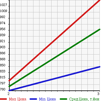 Аукционная статистика: График изменения цены ISUZU FORWARD 1987 FRR12JA в зависимости от аукционных оценок