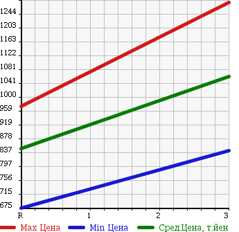 Аукционная статистика: График изменения цены ISUZU FORWARD 1988 FRR12JA в зависимости от аукционных оценок