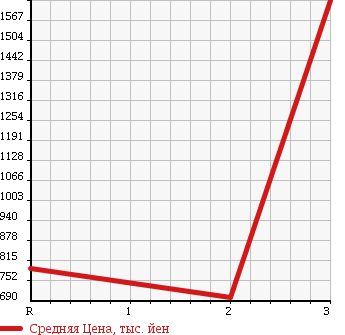 Аукционная статистика: График изменения цены ISUZU FORWARD 1989 FRR12JA в зависимости от аукционных оценок