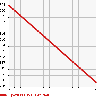 Аукционная статистика: График изменения цены ISUZU FORWARD 1990 FRR12JAH в зависимости от аукционных оценок
