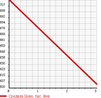 Аукционная статистика: График изменения цены ISUZU FORWARD 1987 FRR12LA в зависимости от аукционных оценок