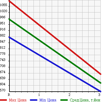 Аукционная статистика: График изменения цены ISUZU FORWARD 1988 FRR12LA в зависимости от аукционных оценок