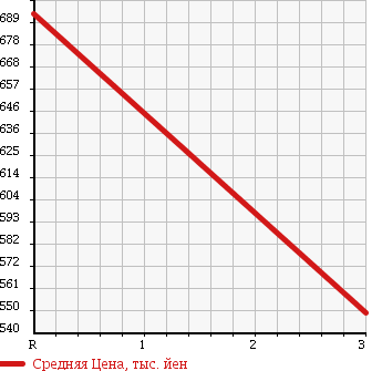 Аукционная статистика: График изменения цены ISUZU FORWARD 1989 FRR12LA в зависимости от аукционных оценок