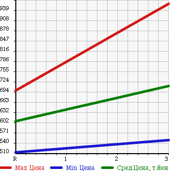 Аукционная статистика: График изменения цены ISUZU FORWARD 1990 FRR12LA в зависимости от аукционных оценок