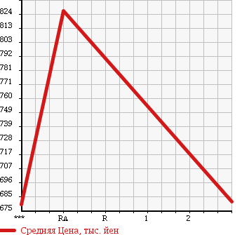 Аукционная статистика: График изменения цены ISUZU FORWARD 1989 FRR12LAH в зависимости от аукционных оценок