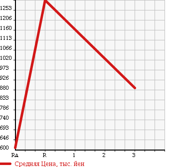 Аукционная статистика: График изменения цены ISUZU FORWARD 1992 FRR12LC в зависимости от аукционных оценок