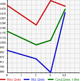 Аукционная статистика: График изменения цены ISUZU FORWARD 1994 FRR32D1 в зависимости от аукционных оценок