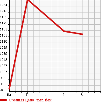 Аукционная статистика: График изменения цены ISUZU FORWARD 1995 FRR32D1 в зависимости от аукционных оценок